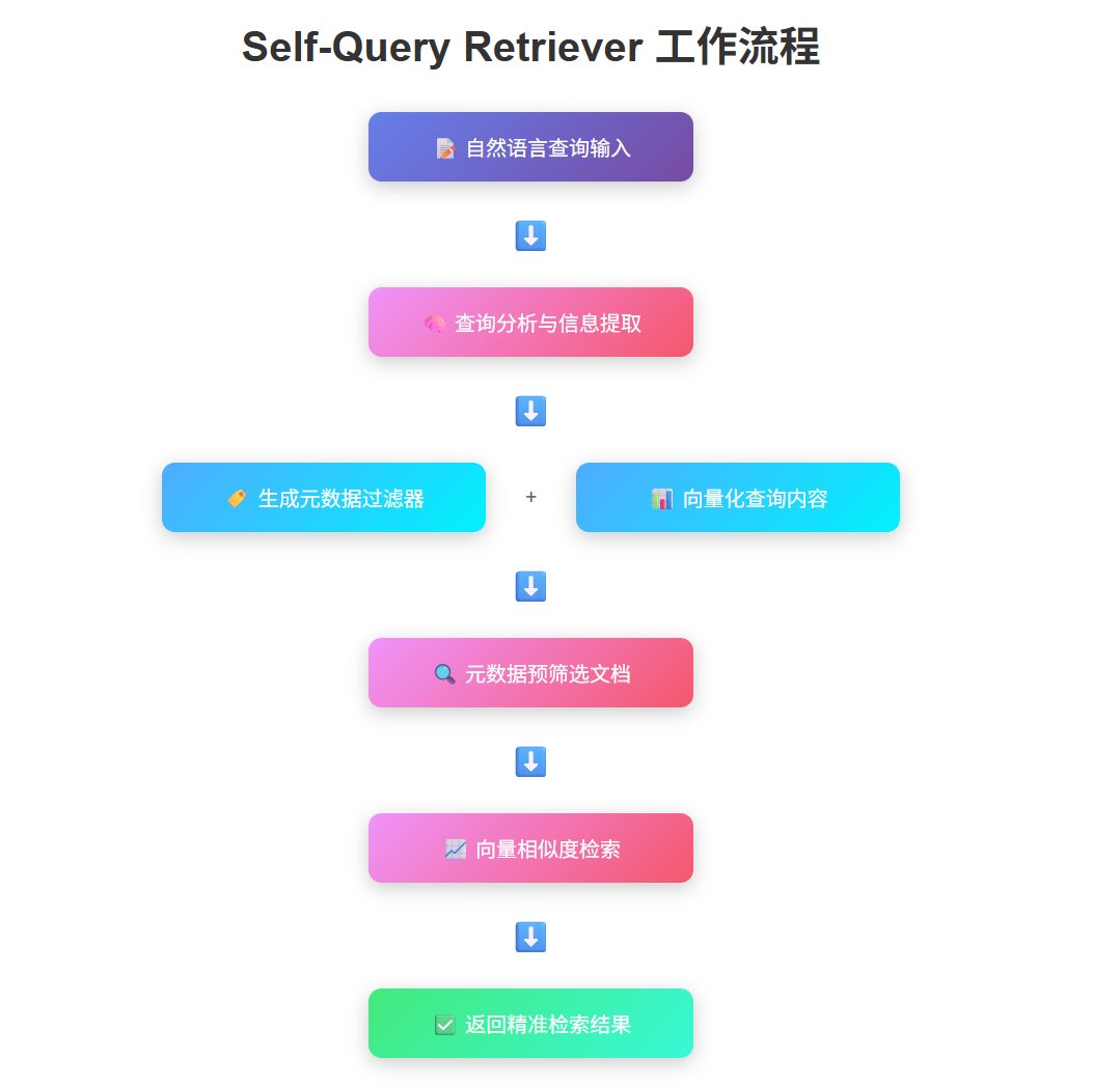 RAG进阶神技：让AI自动将“人话”翻译成SQL和Cypher查询！