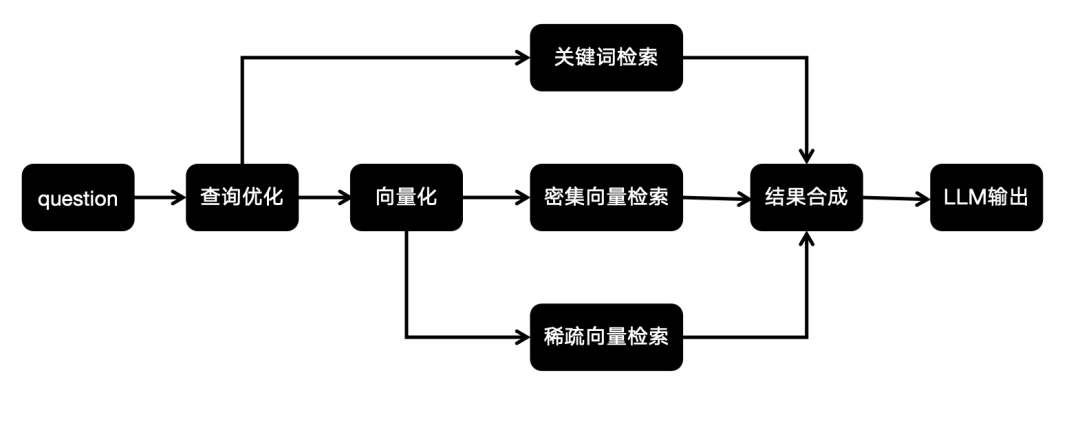 使用RAG构建高质量知识库（四）- 数据检索