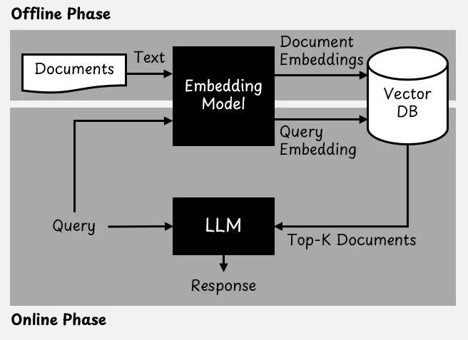 RAG 为何能瞬间找到答案？向量数据库告诉你