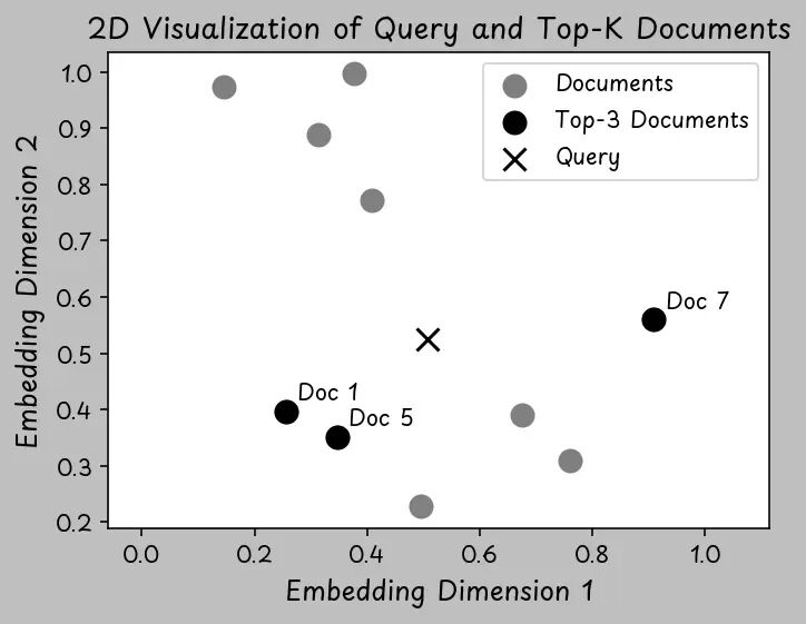 RAG 为何能瞬间找到答案？向量数据库告诉你