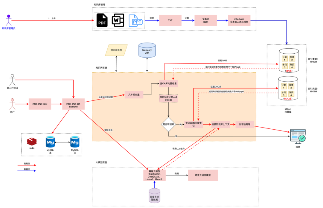利用RAG构建智能问答平台实战经验分享