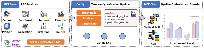 RAG2.0进入“即插即用”时代！清华YAML+MCP让复杂RAG秒变“乐高”