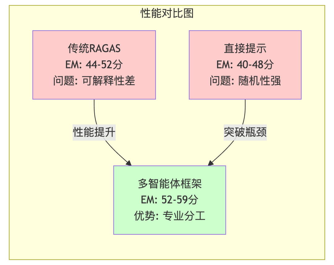 涌现观点｜RAG评估的"不可能三角"：当独角兽公司因AI评估失误损失10亿美元时，我们才意识到这个被忽视的技术死角