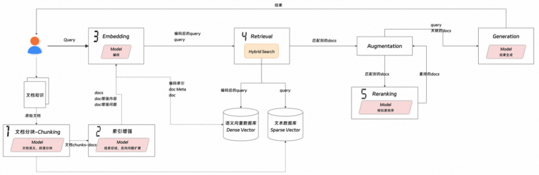 RAG效果不佳？先别急着微调模型，这几个关键节点才是优化重点