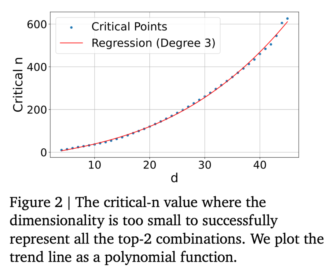 DeepMind爆火论文：向量嵌入模型存在数学上限，Scaling laws放缓实锤？