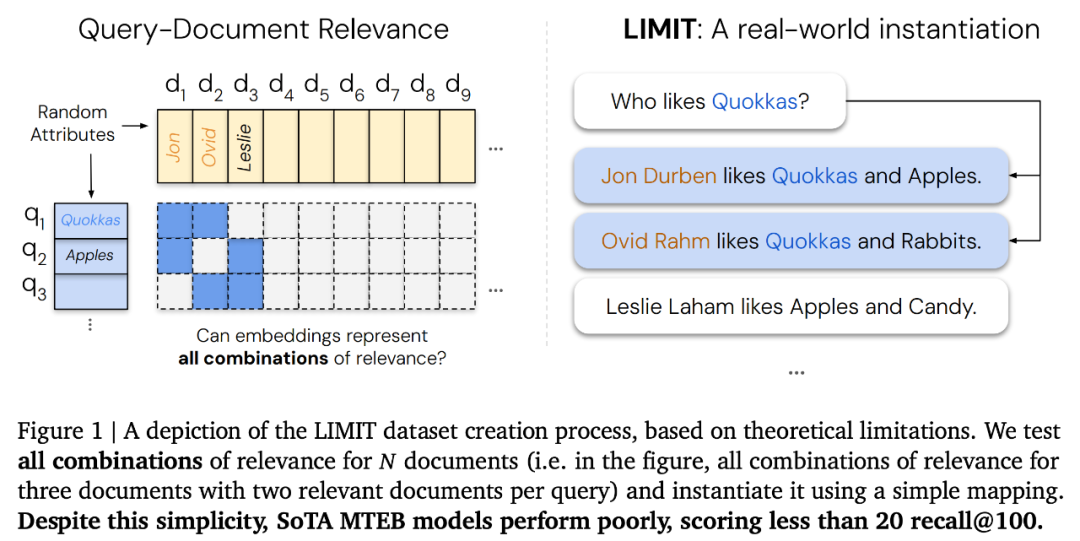 DeepMind爆火论文：向量嵌入模型存在数学上限，Scaling laws放缓实锤？