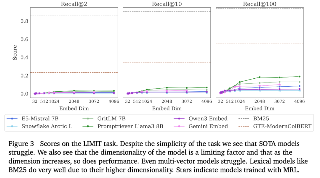 DeepMind爆火论文：向量嵌入模型存在数学上限，Scaling laws放缓实锤？