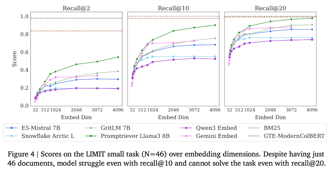 DeepMind爆火论文：向量嵌入模型存在数学上限，Scaling laws放缓实锤？