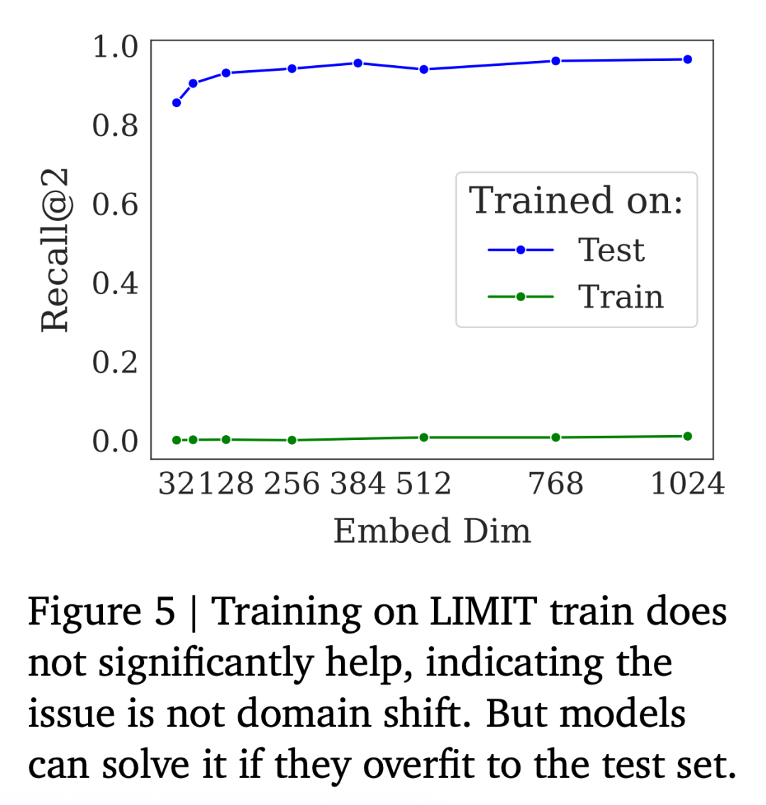 DeepMind爆火论文：向量嵌入模型存在数学上限，Scaling laws放缓实锤？