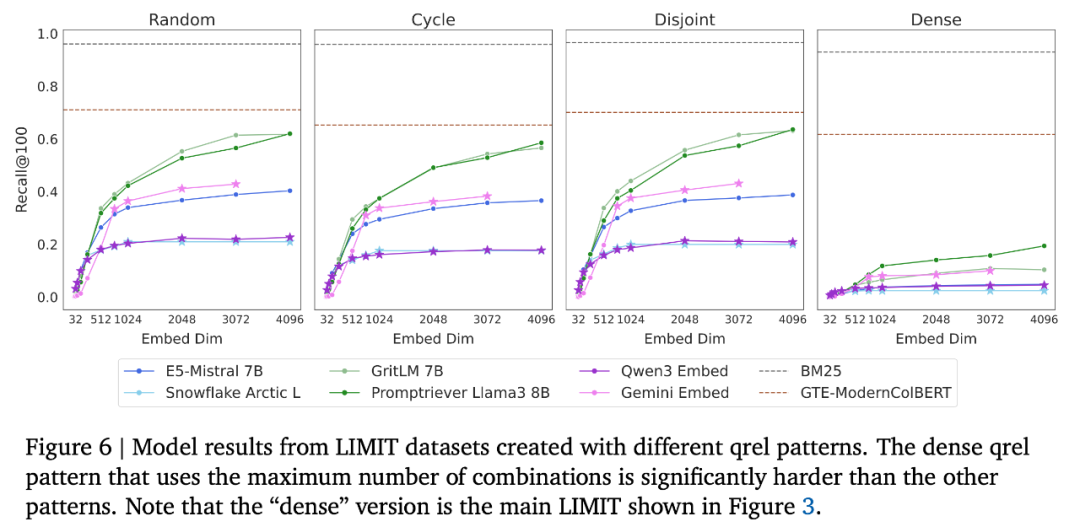 DeepMind爆火论文：向量嵌入模型存在数学上限，Scaling laws放缓实锤？
