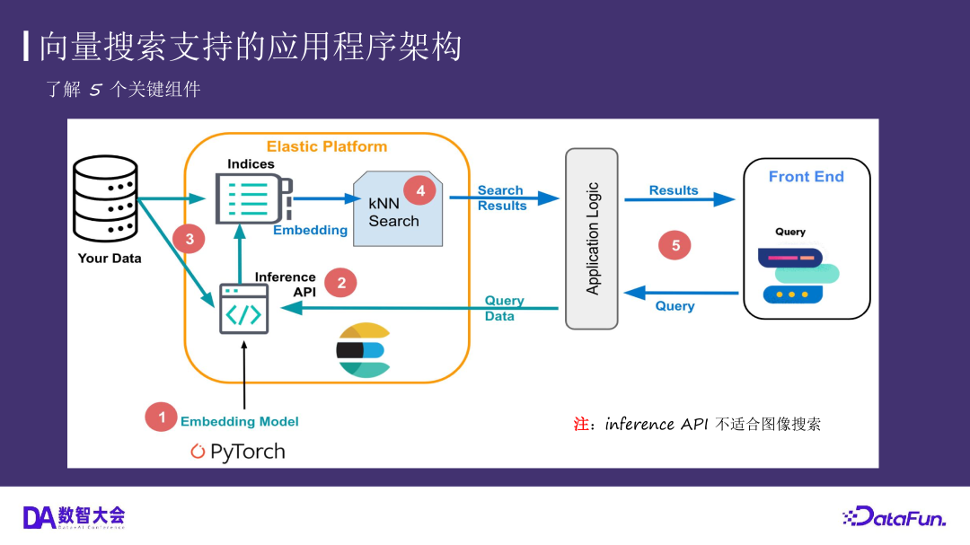 运用 Elasticsearch 进行向量搜索及创建 RAG 应用