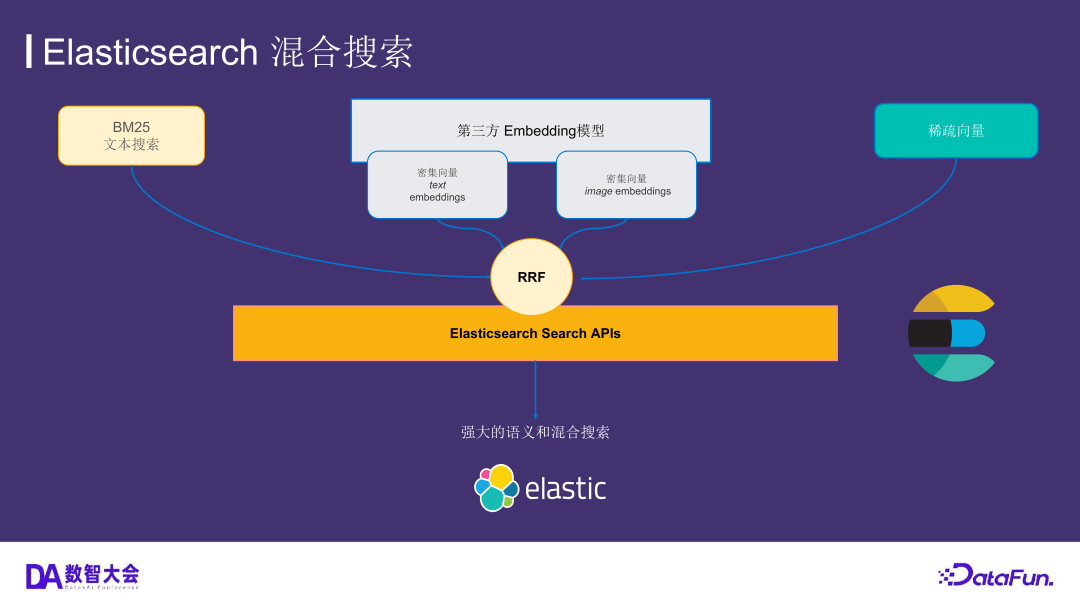 运用 Elasticsearch 进行向量搜索及创建 RAG 应用
