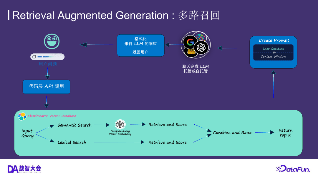 运用 Elasticsearch 进行向量搜索及创建 RAG 应用