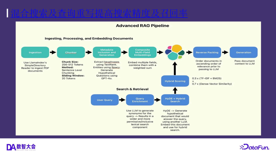 运用 Elasticsearch 进行向量搜索及创建 RAG 应用