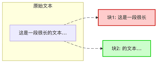 切块、清洗、烹饪：RAG知识库构建的三步曲