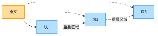 切块、清洗、烹饪：RAG知识库构建的三步曲