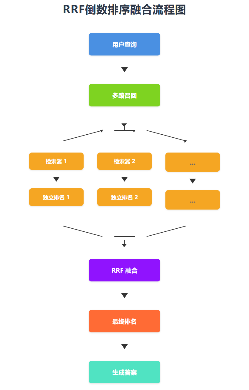 告别新手级RAG！一文掌握专业级后检索优化流水线