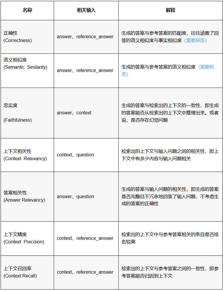 做好 RAG 落地最后环节 —— 评估 RAG 应用