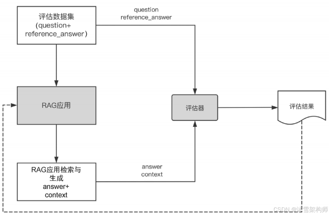 做好 RAG 落地最后环节 —— 评估 RAG 应用