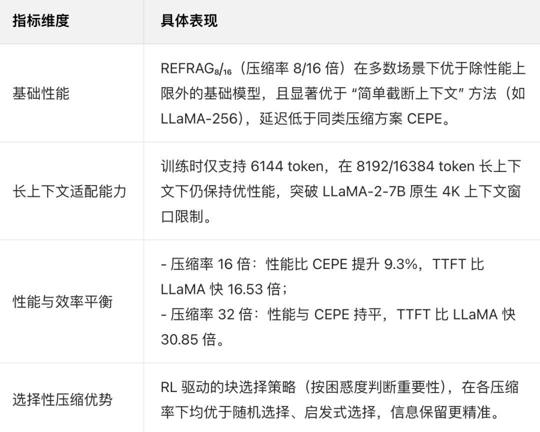 Meta如何给RAG做Context Engineering，让模型上下文增加16倍