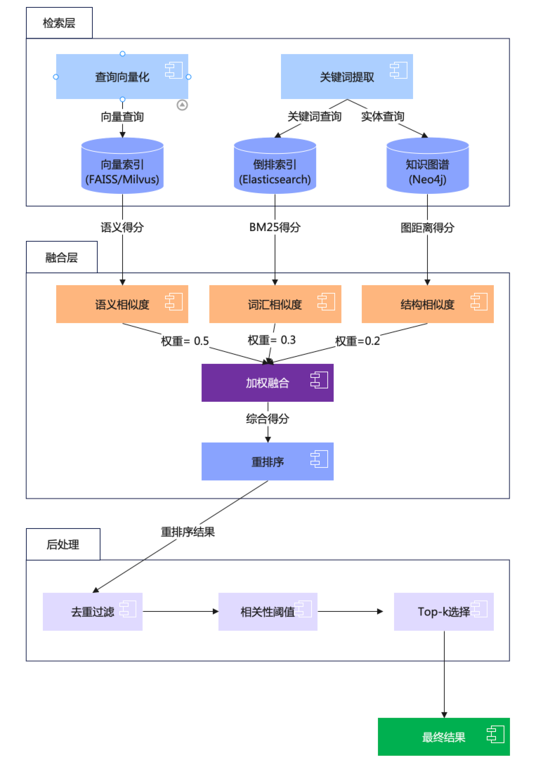 RAG彻底爆了！一文掌握其效果优化的架构设计及核心要点