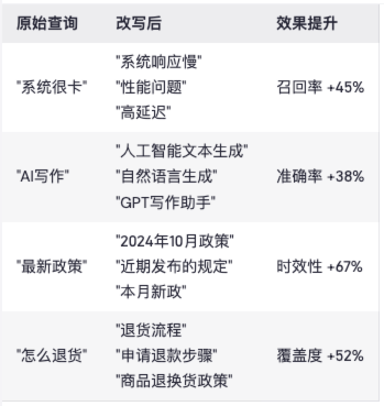 RAG彻底爆了！一文掌握其效果优化的架构设计及核心要点