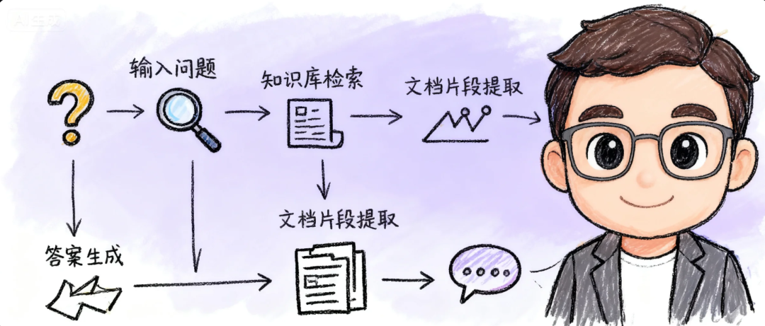你的 RAG 还在“垃圾进，垃圾出”？我用这套流程，把“废料”文档变成了黄金知识库