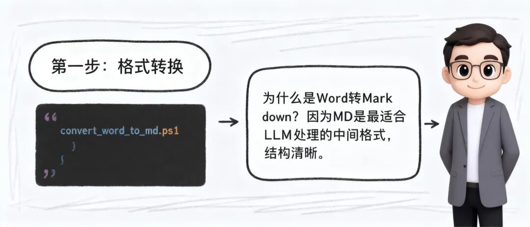 你的 RAG 还在“垃圾进，垃圾出”？我用这套流程，把“废料”文档变成了黄金知识库