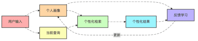 解锁RAG高阶密码：自适应、多模态、个性化技术深度剖析