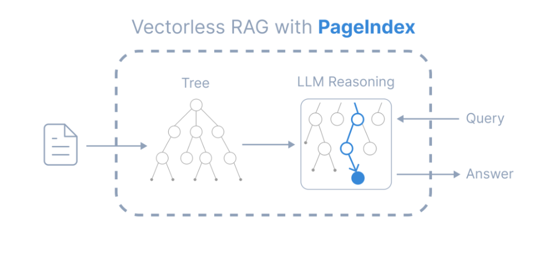 当“相似度 ≠ 相关性”：PageIndex 带来的 RAG 新范式