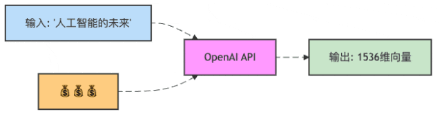 向量化与嵌入模型：RAG系统背后的隐形英雄