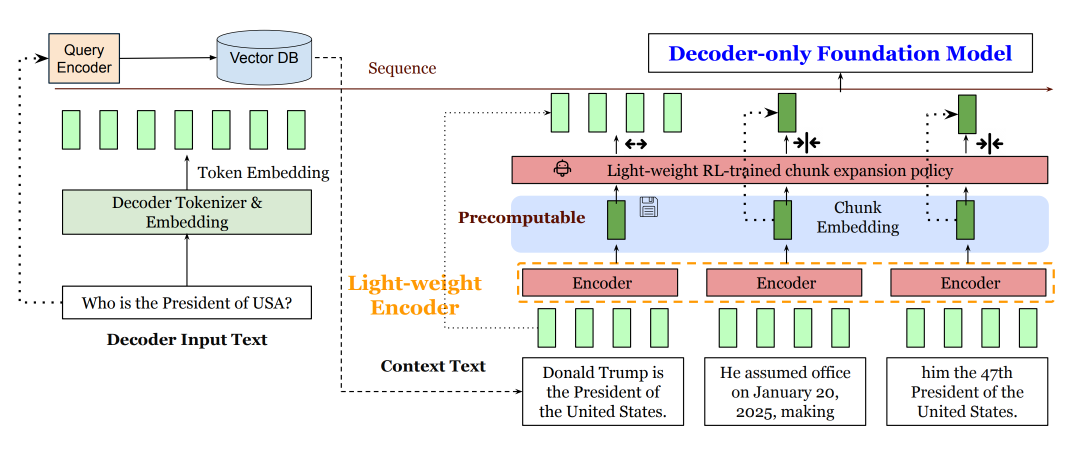 Meta超级智能实验室首篇论文：重新定义RAG