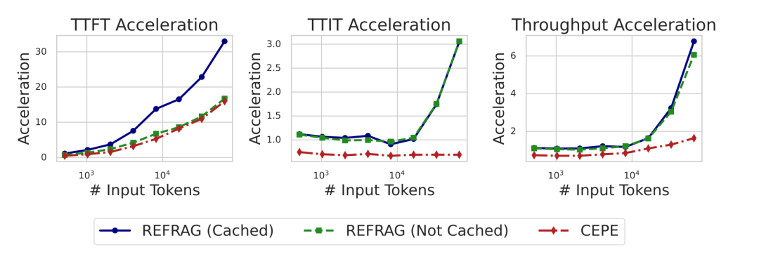 Meta超级智能实验室首篇论文：重新定义RAG