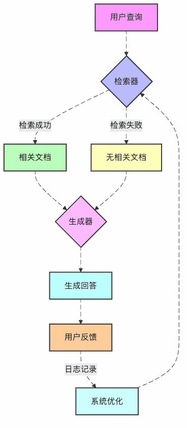 RAG系统优化大揭秘：让你的AI从学渣变学霸的进化之路