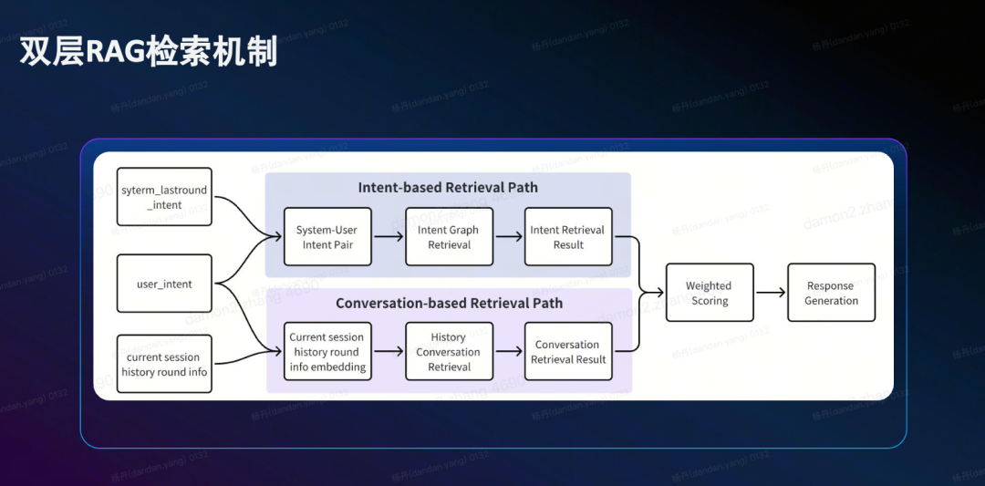 打破RAG局限！意图+语义双检索框架来了
