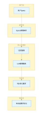 RAG在B站大会员中心数据智能平台的应用实践