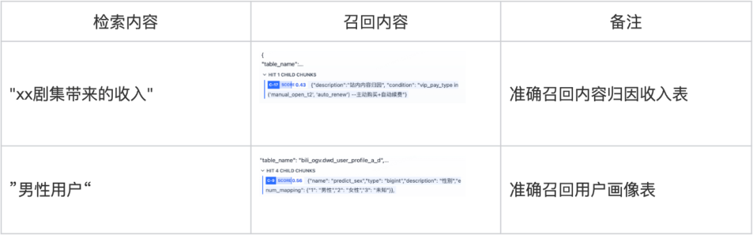 RAG在B站大会员中心数据智能平台的应用实践