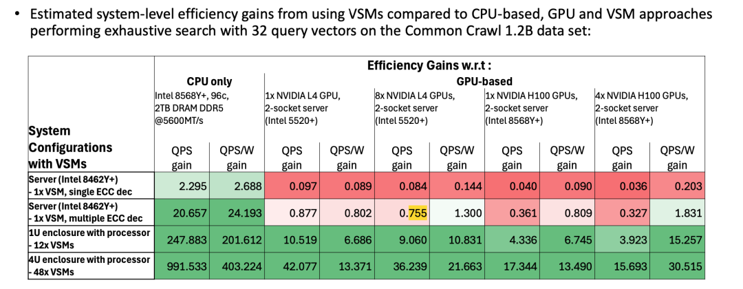 存算一体破局向量检索瓶颈，IBM放出王炸VSM：性能飙升100倍，能效碾压GPU千倍，RAG要变天？