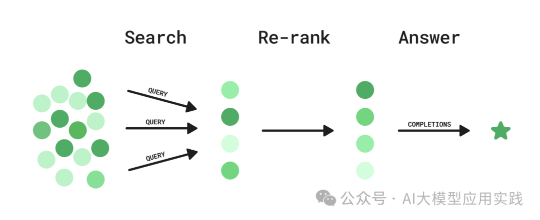 Embedding与Rerank：90%的RAG系统都搞错了！为什么单靠向量检索会毁了你的AI应用？