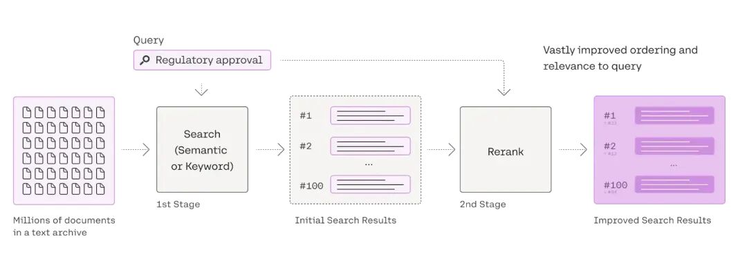 2025 年 RAG 最佳 Reranker 模型
