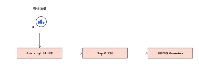 “生成幻觉”（Hallucination）和“知识时效性”不足引发的架构范式变革