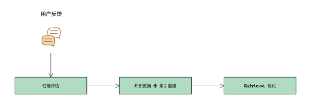 “生成幻觉”（Hallucination）和“知识时效性”不足引发的架构范式变革