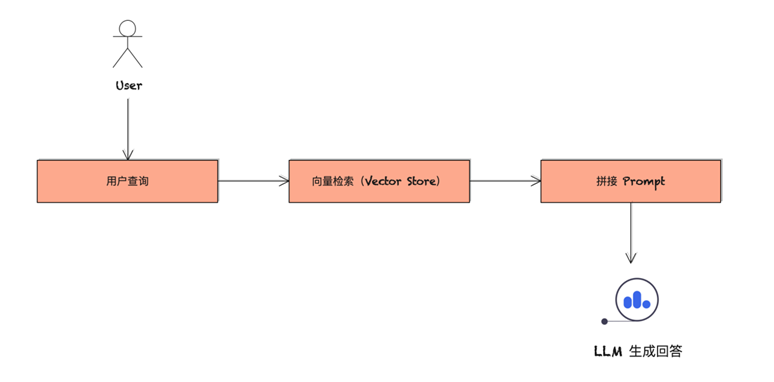 “生成幻觉”（Hallucination）和“知识时效性”不足引发的架构范式变革