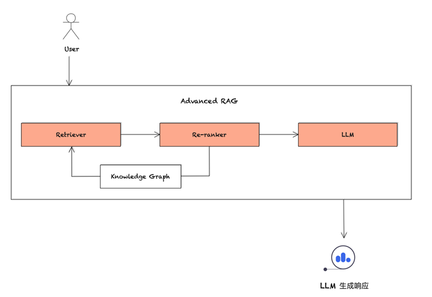“生成幻觉”（Hallucination）和“知识时效性”不足引发的架构范式变革