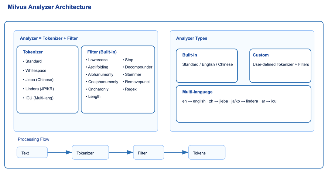 多少做RAG的人，连分词都搞不定? Milvus Analyzer指南