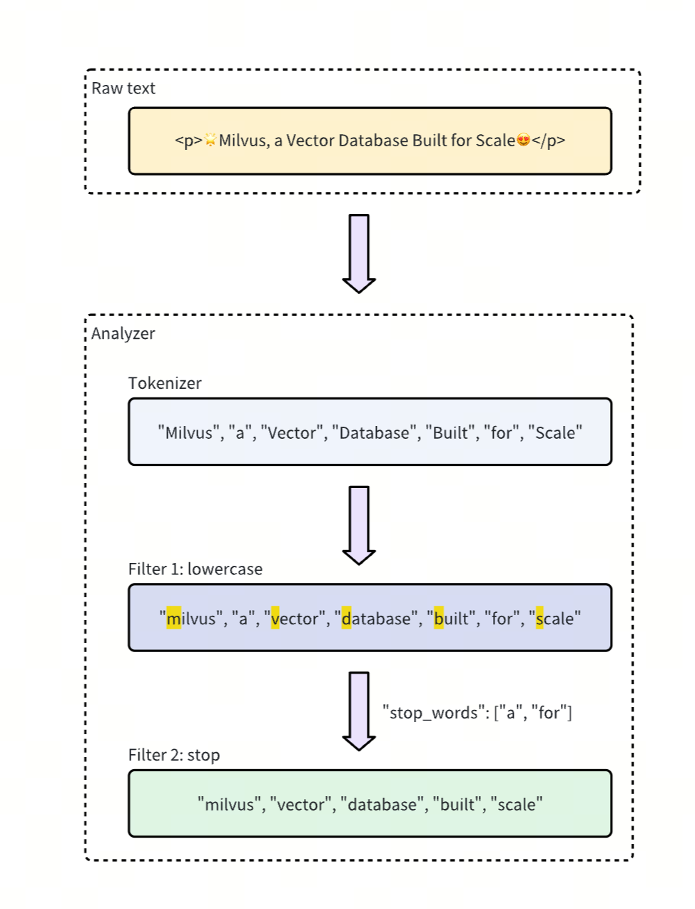 多少做RAG的人，连分词都搞不定? Milvus Analyzer指南