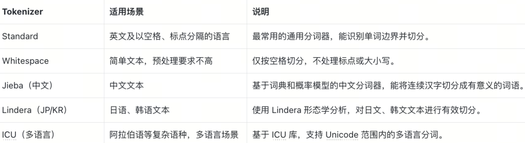 多少做RAG的人，连分词都搞不定? Milvus Analyzer指南