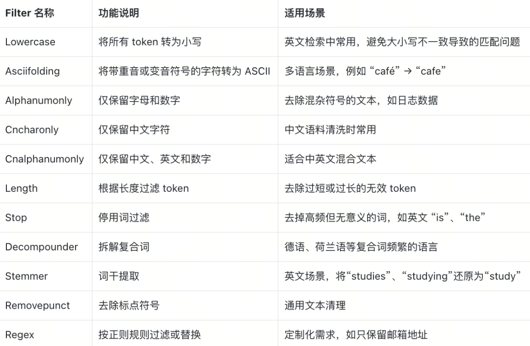 多少做RAG的人，连分词都搞不定? Milvus Analyzer指南