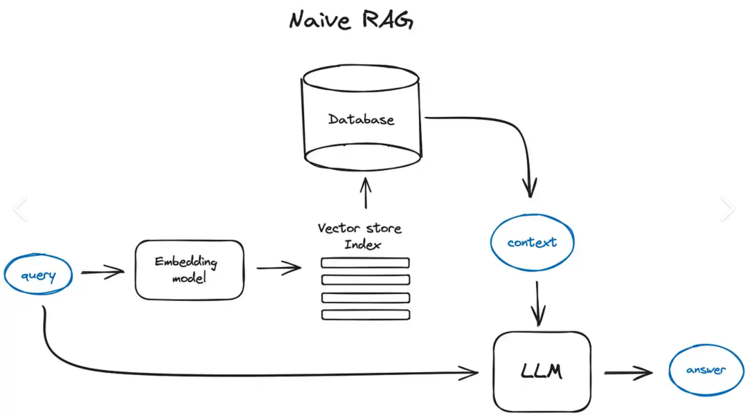 RAG 让你的 AI 更聪明