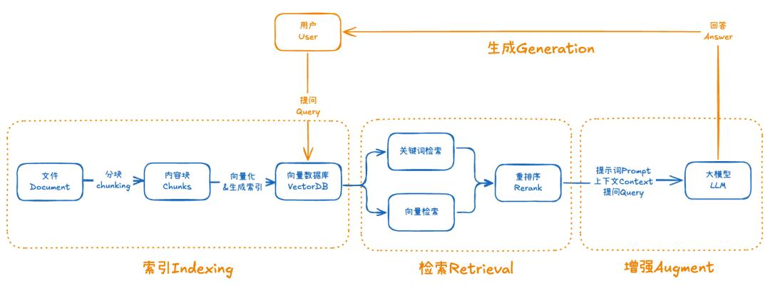 Dify知识库从Demo到生产：RAG构建企业级私有知识库的7个关键步骤